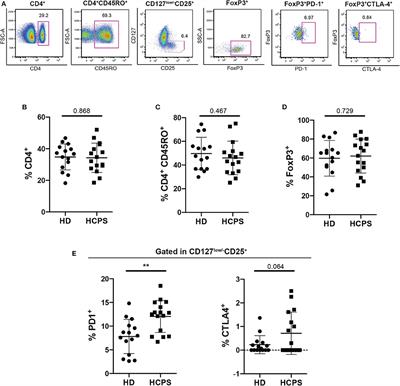 Differential CD4 T Regulatory Cell Phenotype Induced by Andes Hantavirus Glycoprotein